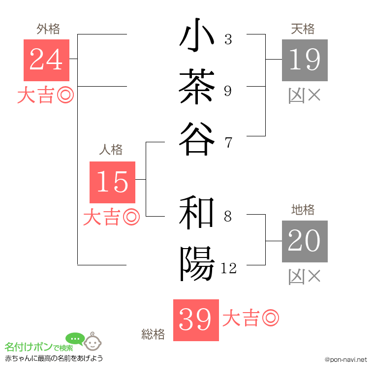 小茶谷 和陽さんの姓名判断結果