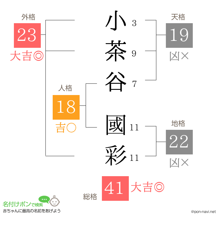 小茶谷 國彩さんの姓名判断結果