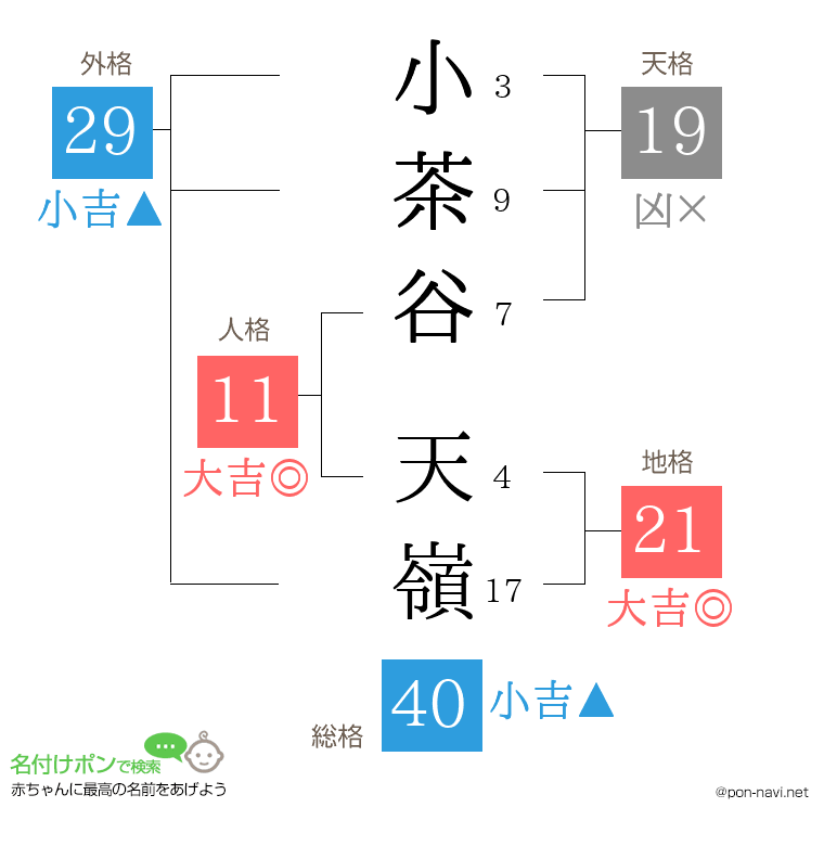 小茶谷 天嶺さんの姓名判断結果