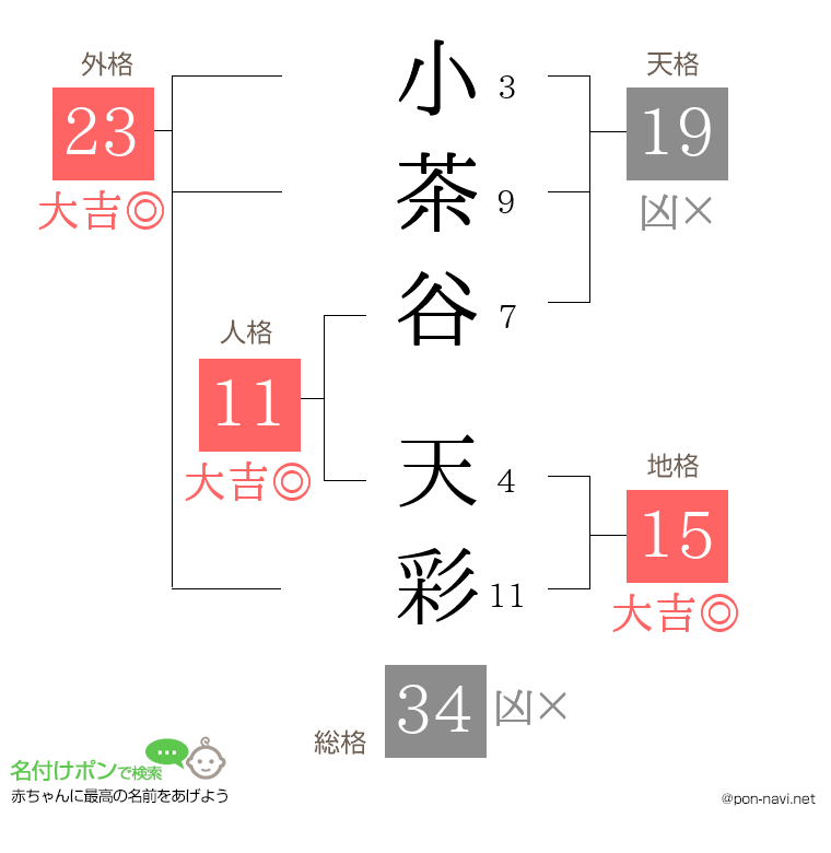 小茶谷 天彩さんの姓名判断結果