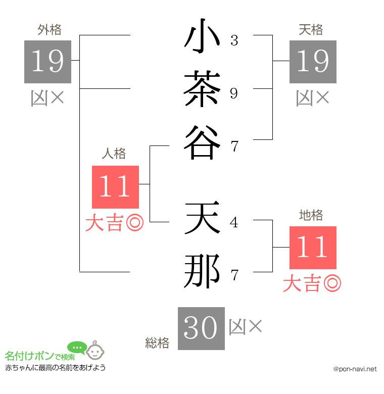 小茶谷 天那さんの姓名判断結果