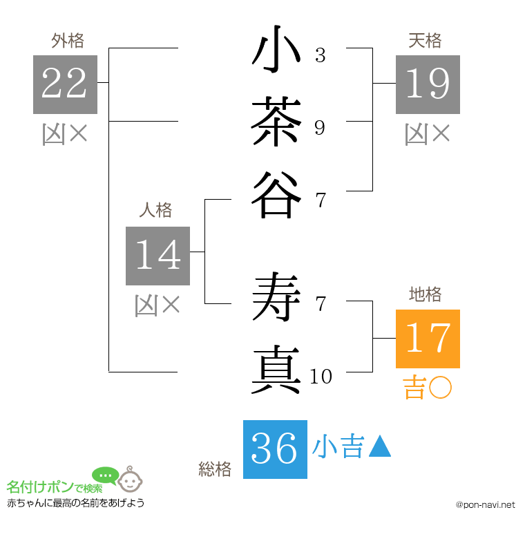 小茶谷 寿真さんの姓名判断結果