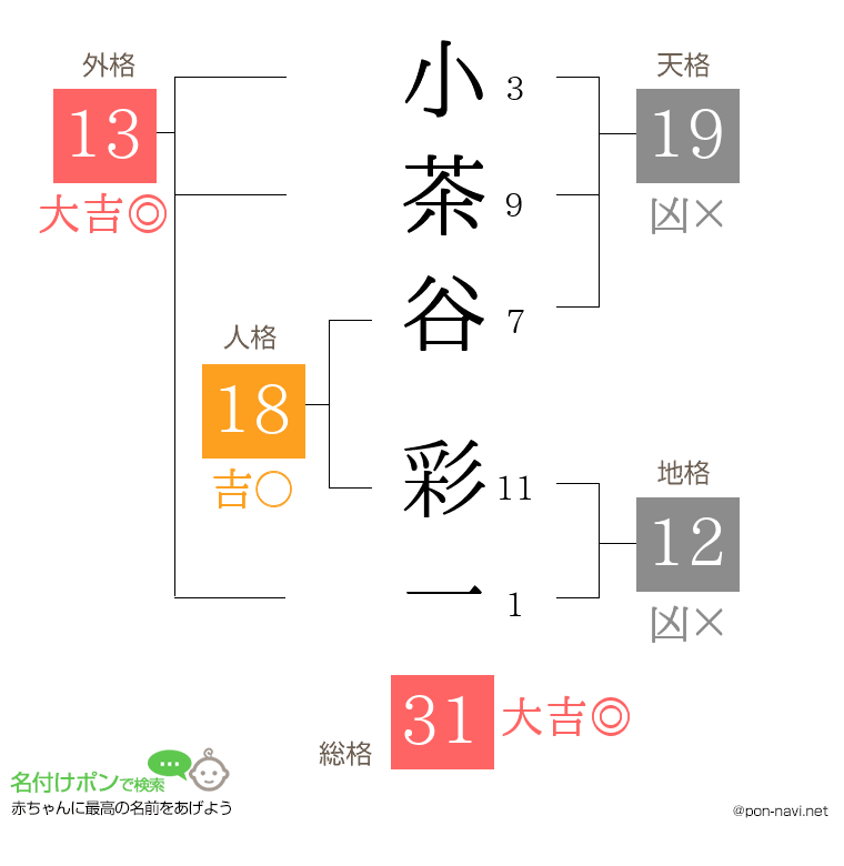 小茶谷 彩一さんの姓名判断結果
