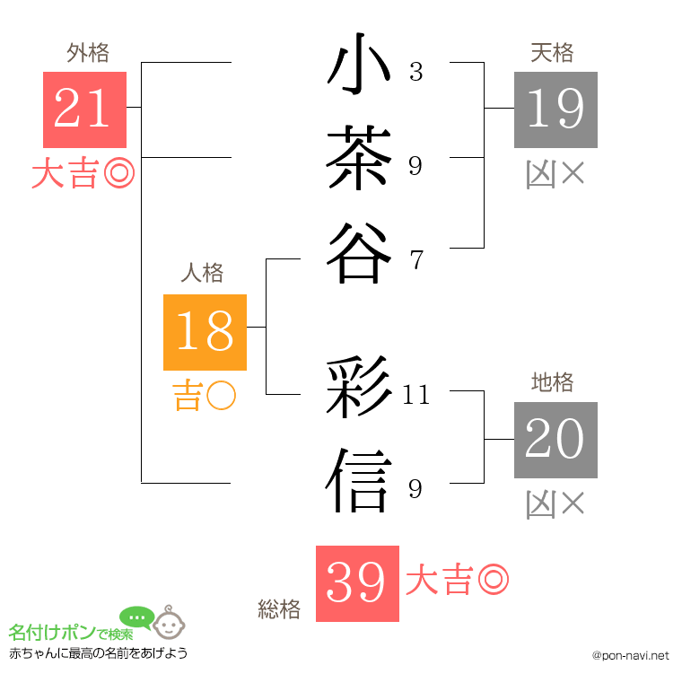 小茶谷 彩信さんの姓名判断結果