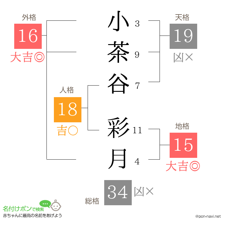 小茶谷 彩月さんの姓名判断結果