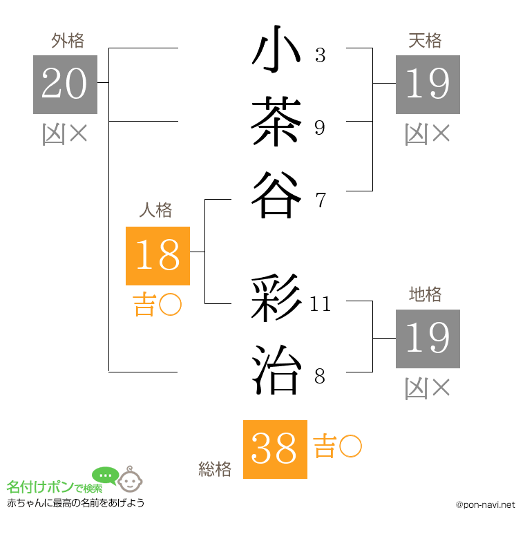 小茶谷 彩治さんの姓名判断結果