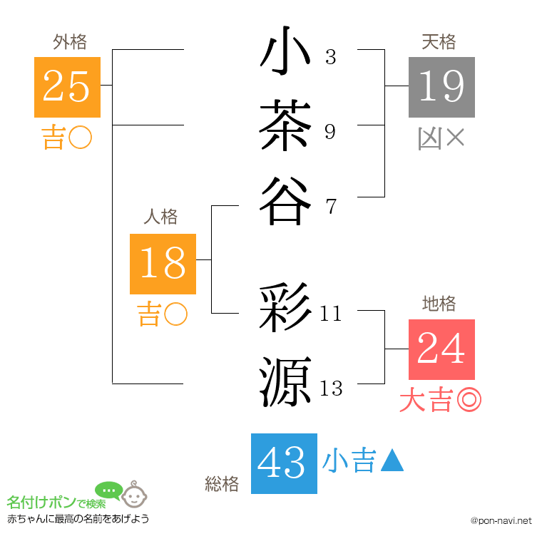 小茶谷 彩源さんの姓名判断結果