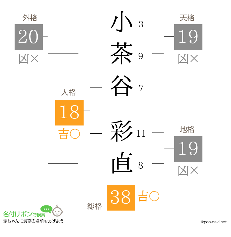 小茶谷 彩直さんの姓名判断結果