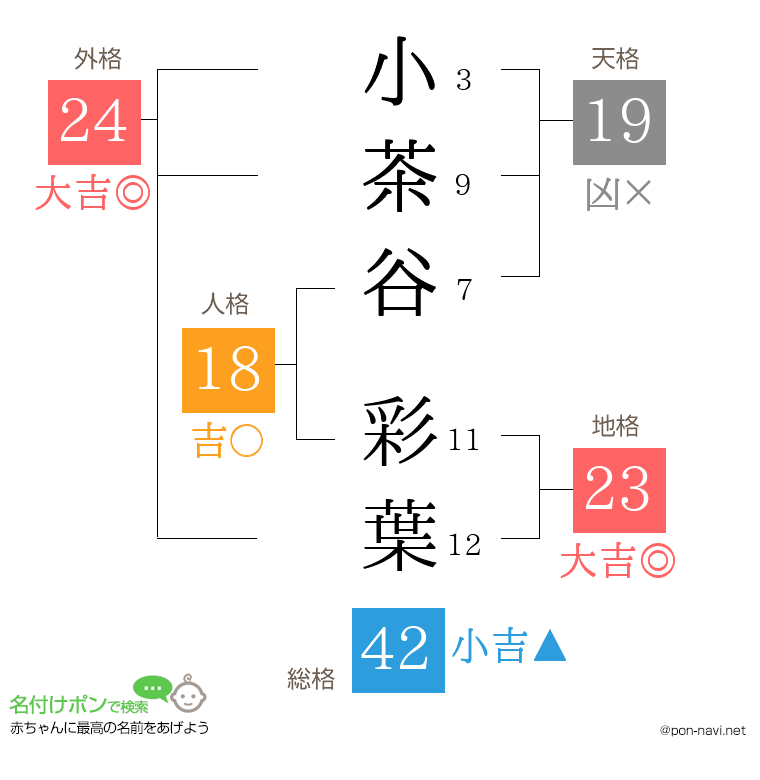小茶谷 彩葉さんの姓名判断結果