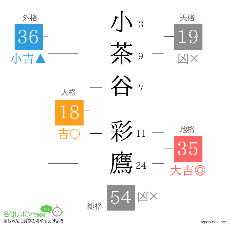 小茶谷 彩鷹さんの姓名判断結果