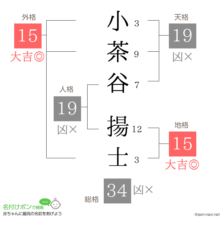 小茶谷 揚士さんの姓名判断結果