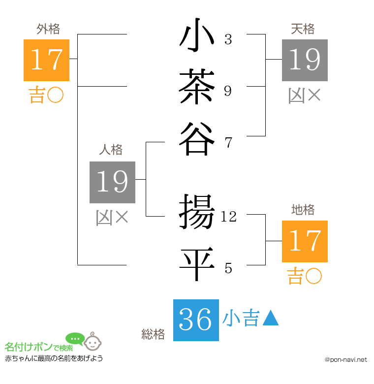 小茶谷 揚平さんの姓名判断結果