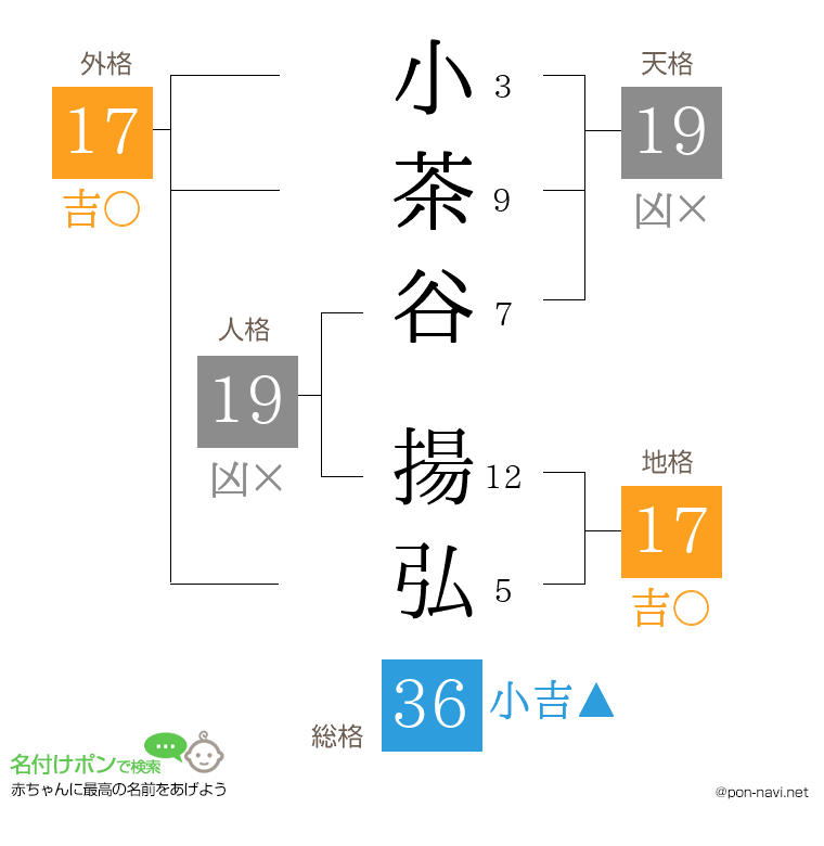 小茶谷 揚弘さんの姓名判断結果