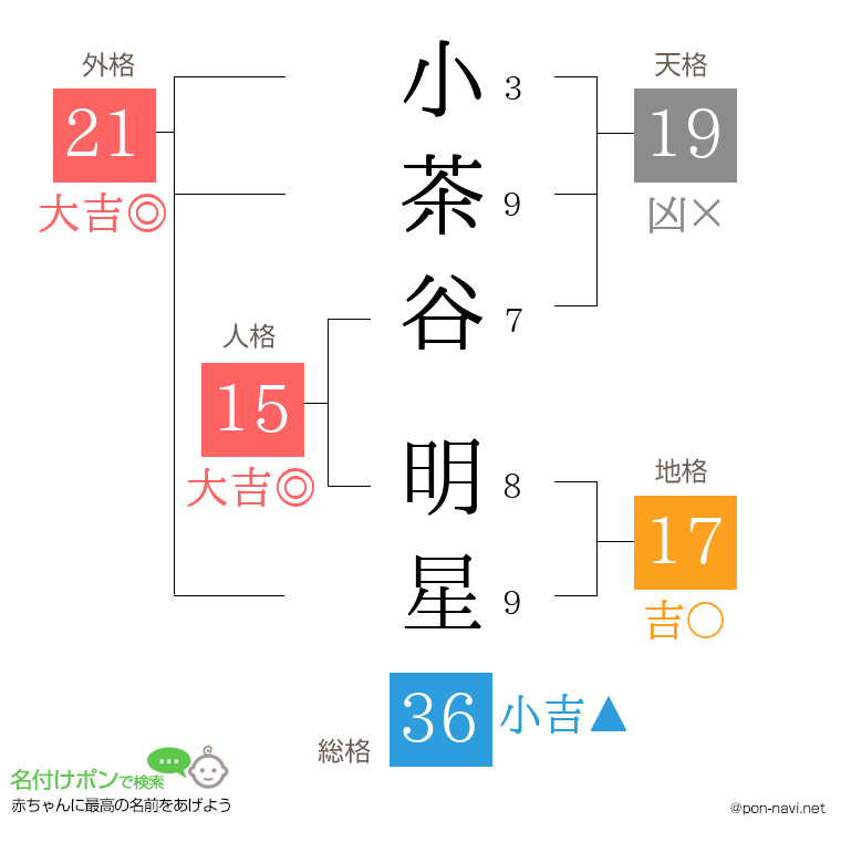 小茶谷 明星さんの姓名判断結果