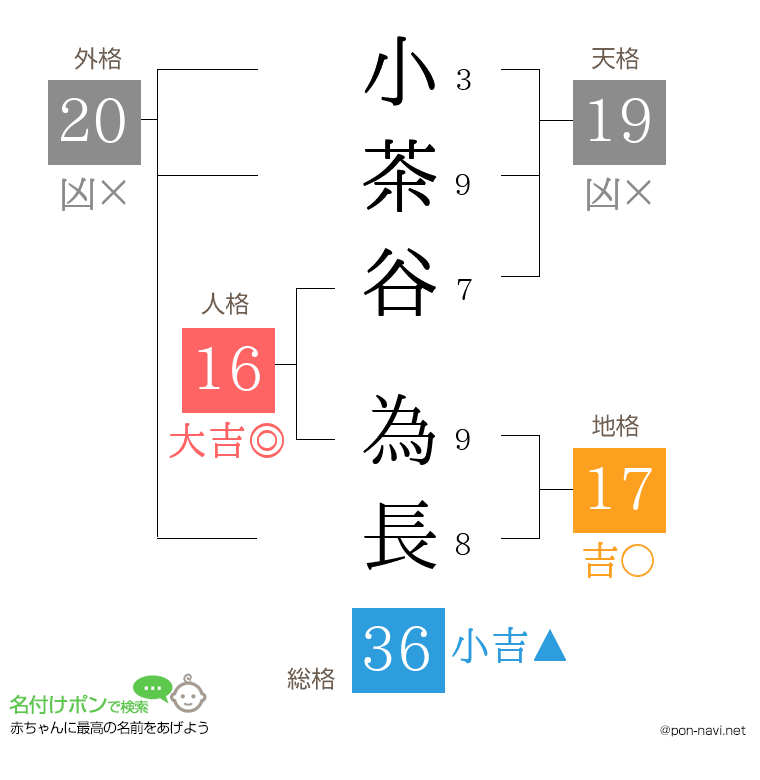 小茶谷 為長さんの姓名判断結果