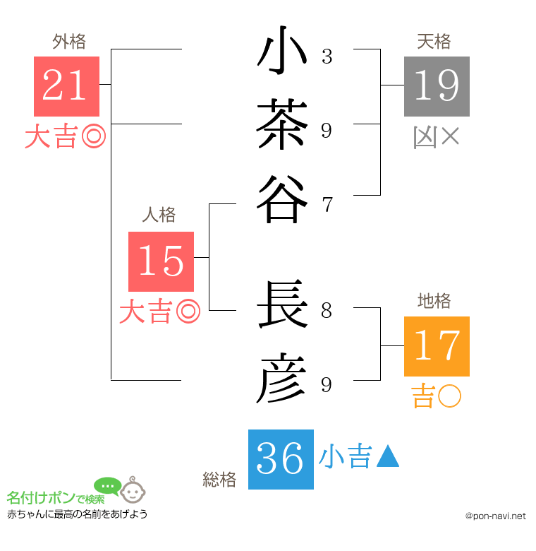 小茶谷 長彦さんの姓名判断結果