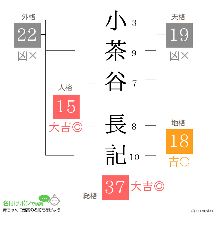 小茶谷 長記さんの姓名判断結果
