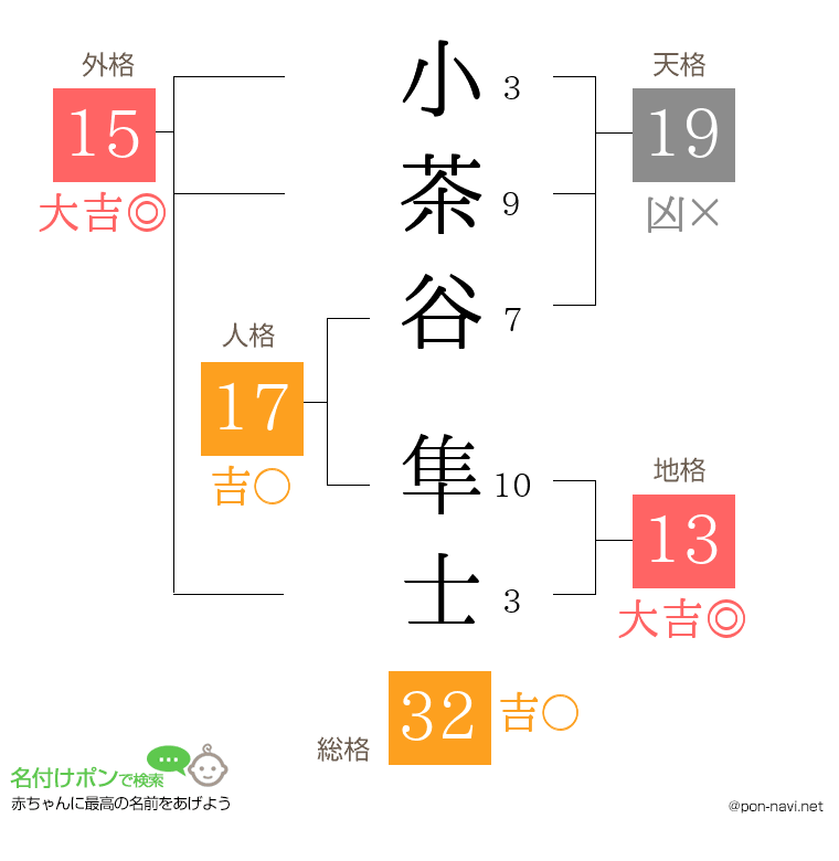 小茶谷 隼士さんの姓名判断結果