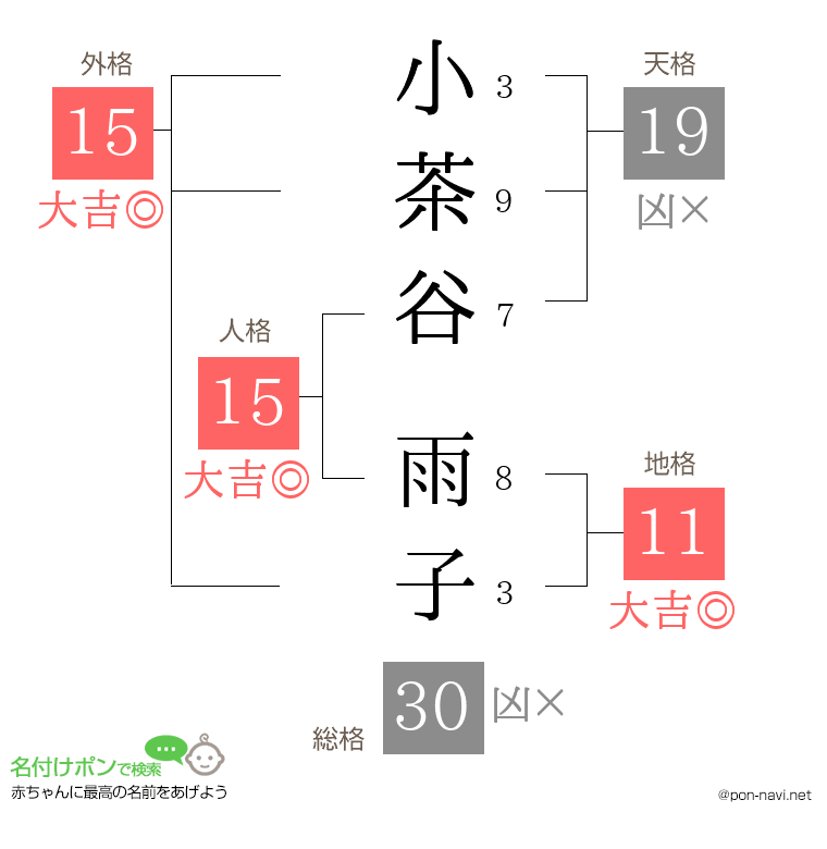 小茶谷 雨子さんの姓名判断結果