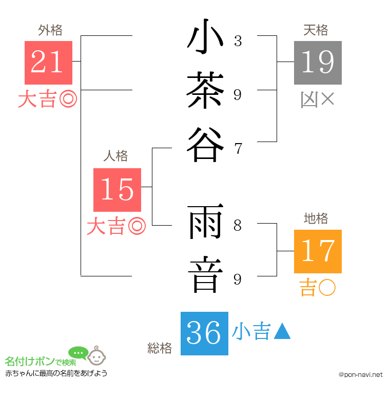 小茶谷 雨音さんの姓名判断結果