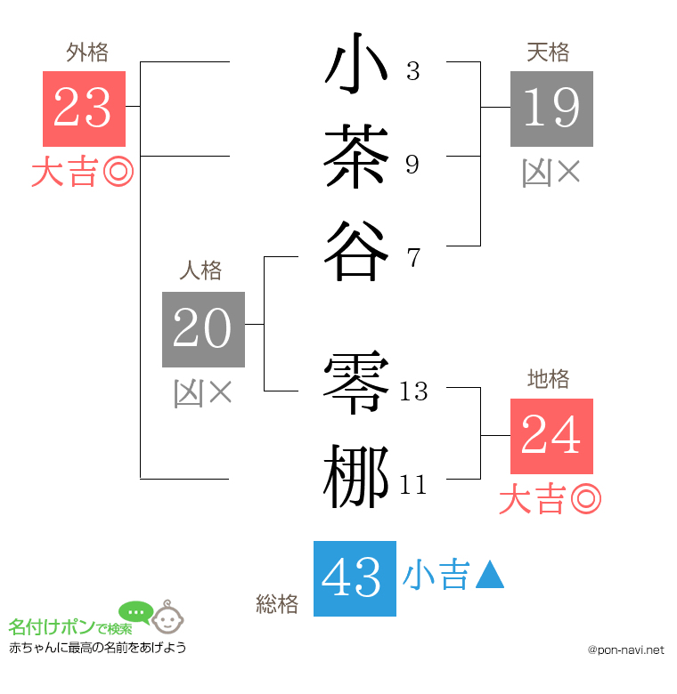 小茶谷 零梛さんの姓名判断結果
