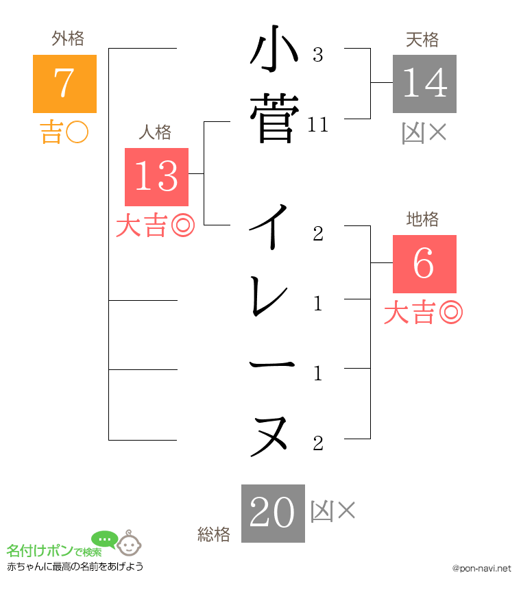 小菅 イレーヌさんの姓名判断結果