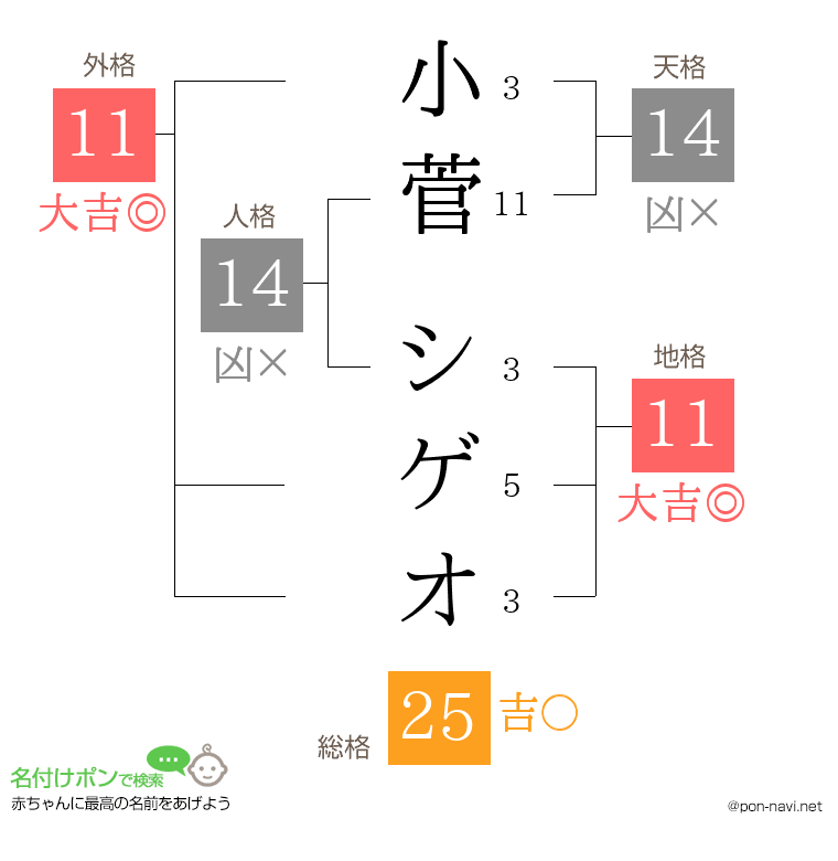 小菅 シゲオさんの姓名判断結果