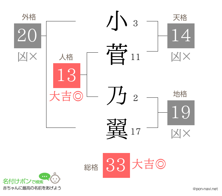 小菅 乃翼さんの姓名判断結果