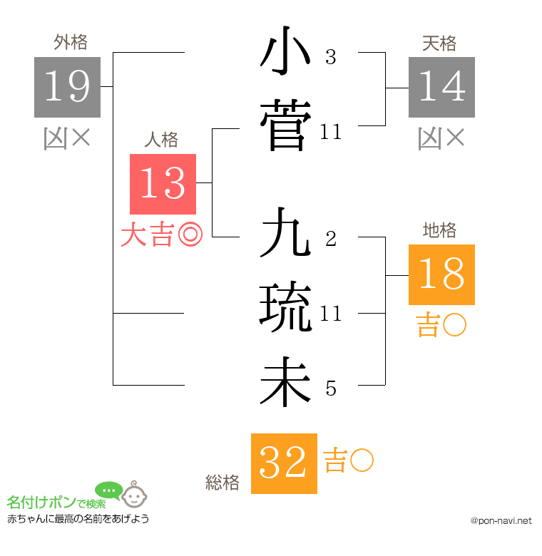 小菅 九琉未さんの姓名判断結果