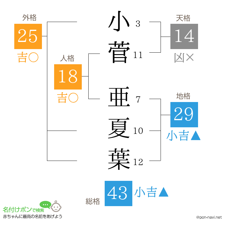 小菅 亜夏葉さんの姓名判断結果