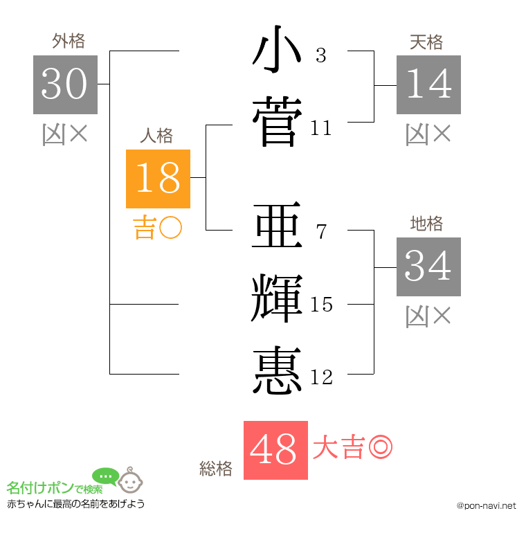 小菅 亜輝惠さんの姓名判断結果