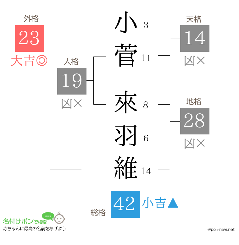 小菅 來羽維さんの姓名判断結果