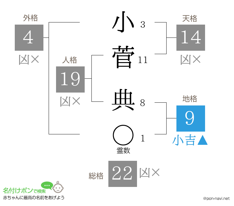 小菅 典さんの姓名判断結果