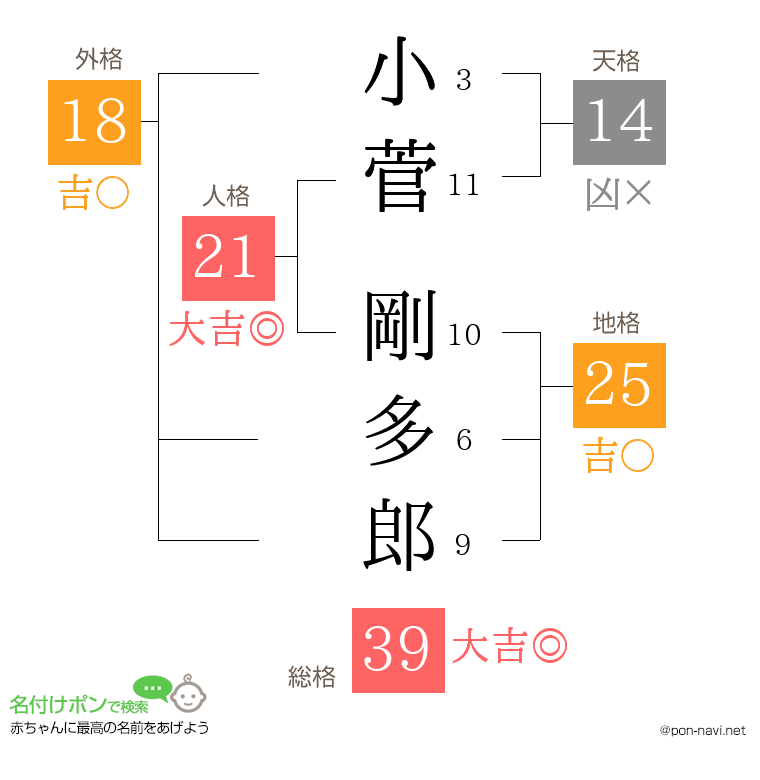 小菅 剛多郎さんの姓名判断結果