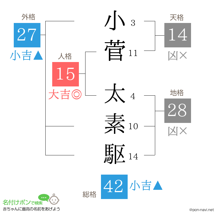 小菅 太素駆さんの姓名判断結果