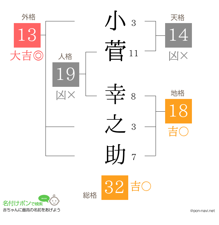 小菅 幸之助さんの姓名判断結果