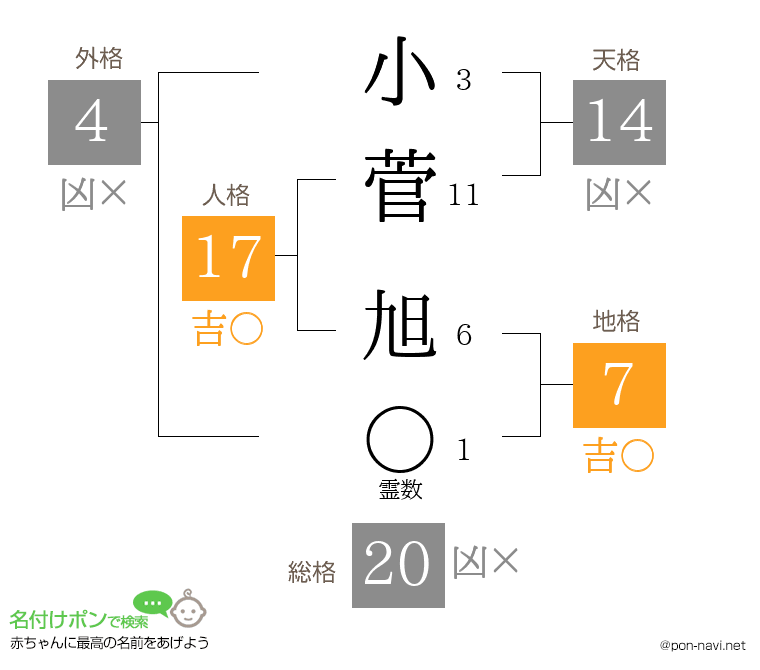 小菅 旭さんの姓名判断結果