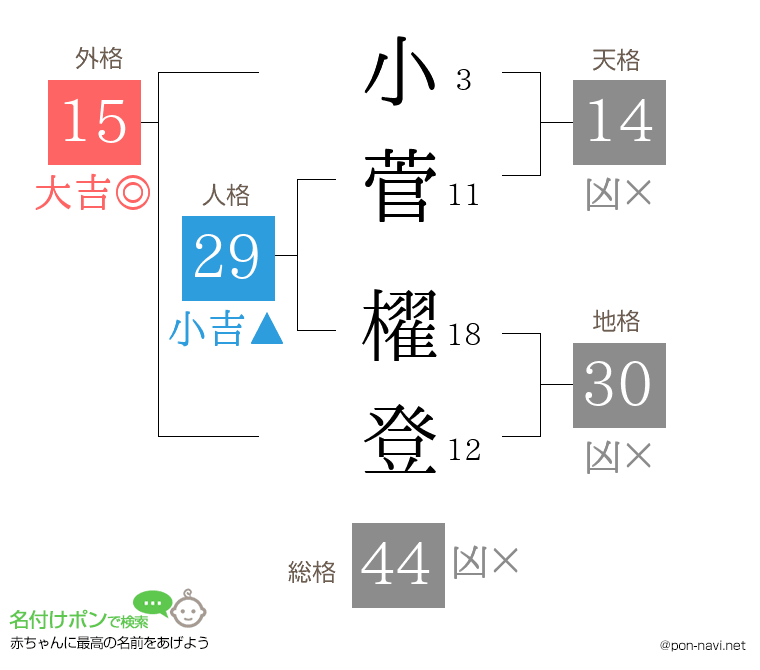 小菅 櫂登さんの姓名判断結果