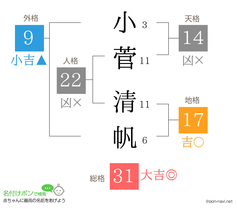 小菅 清帆さんの姓名判断結果