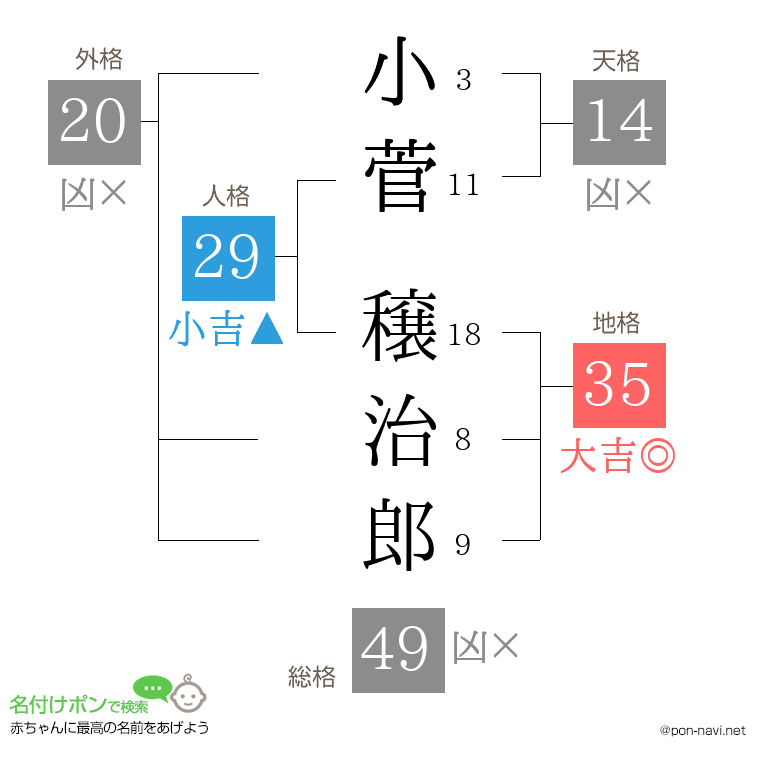 小菅 穣治郎さんの姓名判断結果