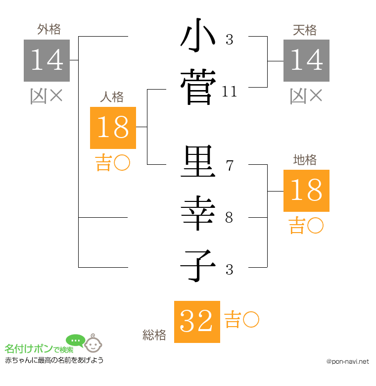 小菅 里幸子さんの姓名判断結果