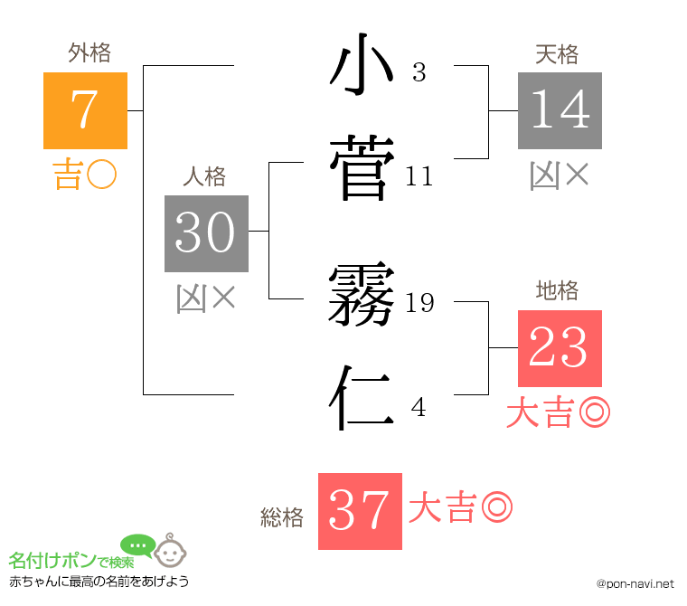 小菅 霧仁さんの姓名判断結果