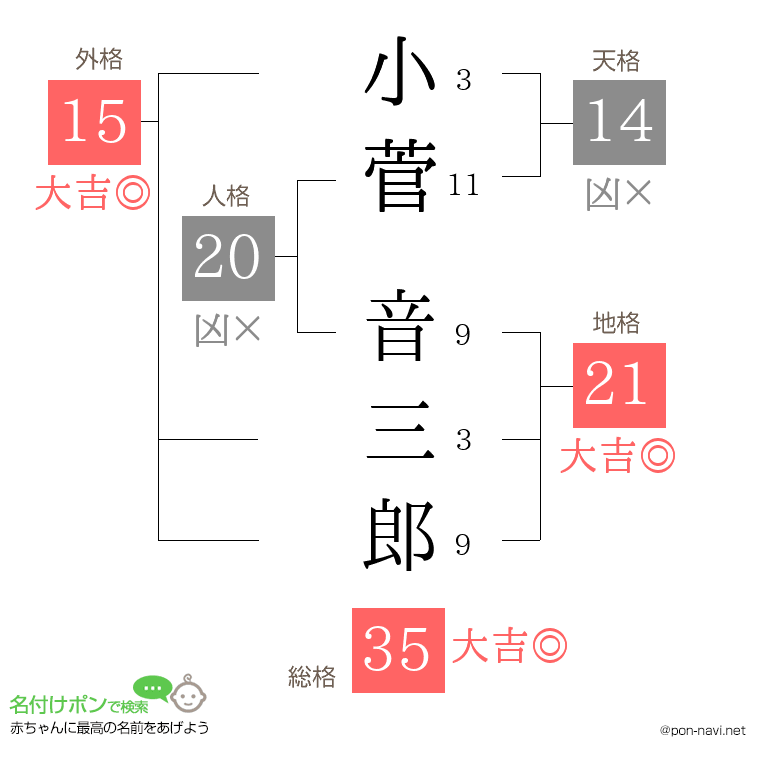 小菅 音三郎さんの姓名判断結果