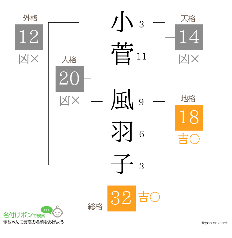小菅 風羽子さんの姓名判断結果