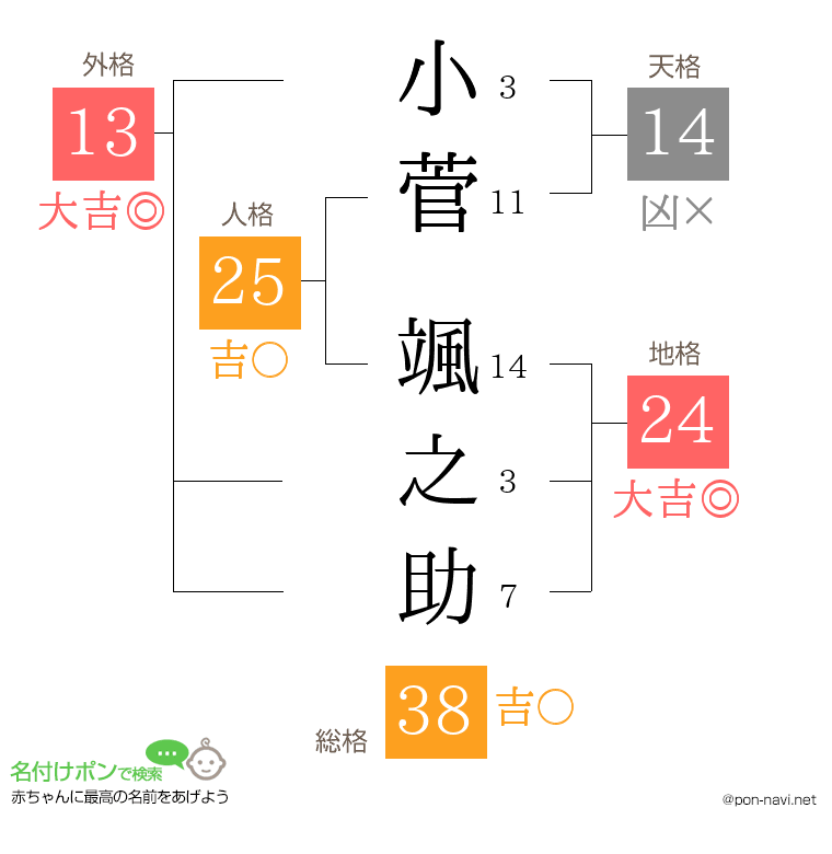 小菅 颯之助さんの姓名判断結果
