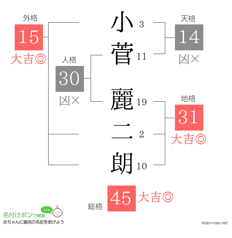 小菅 麗二朗さんの姓名判断結果