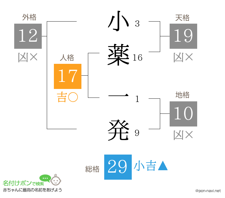 小薬 一発さんの姓名判断結果