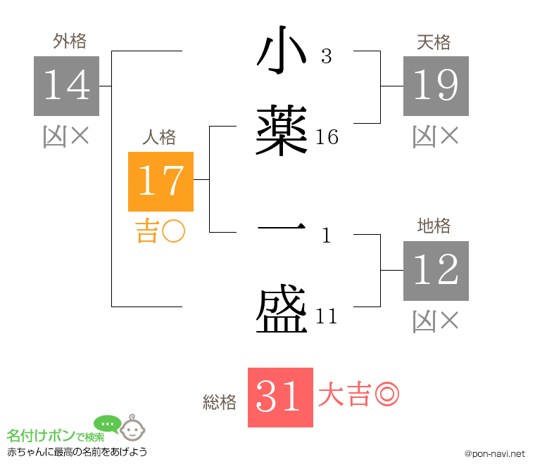 小薬 一盛さんの姓名判断結果