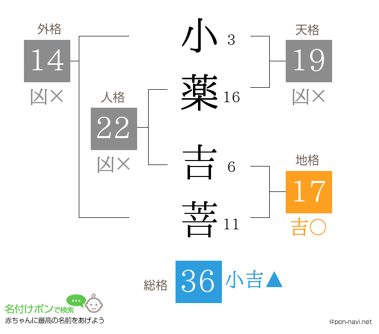小薬 吉菩さんの姓名判断結果