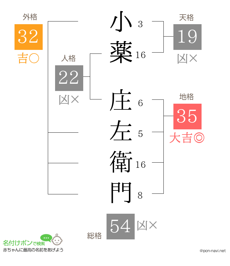 小薬 庄左衛門さんの姓名判断結果